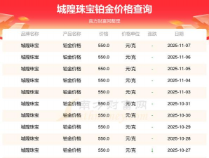 2025年12月01日城隍珠宝铂金最新价格多少钱一克