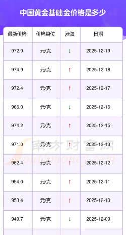 今日中国黄金基础金价(2025年12月1日)