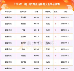 南昌今日黄金价格多少钱一克（2025年12月1日）