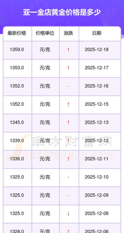 今日基础金价是多少（2025年12月1日）