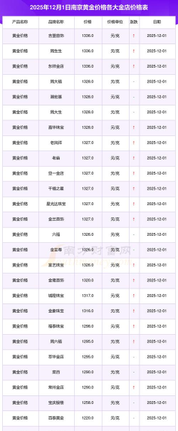 金店黄金价格多少钱一克（2025年12月1日）