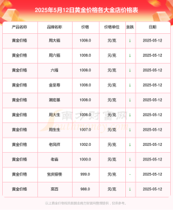 黄金9995价格今天多少一克（2025年12月1日）