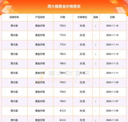 近一周周大福黄金价格行情周报（11月24日至11月28日）