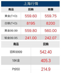 欧美药价争议牵动市场金价回落