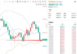 金价亚盘回落测试4200