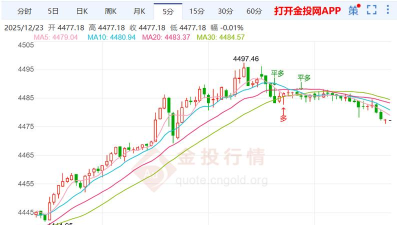 今日工行纸黄金价格走势图最新查询（2025年12月2日）