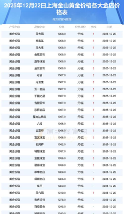 2025年12月2日上海黄金交易所市场行情