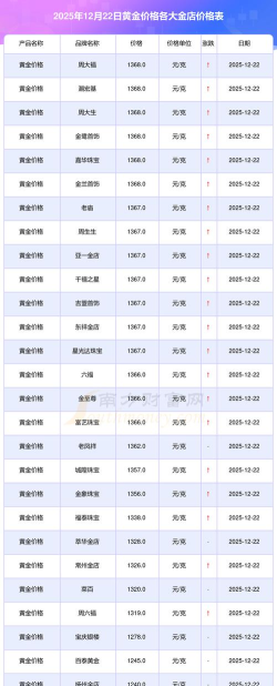 国内黄金价格实时行情(2025年12月2日)