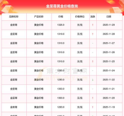 福州金至尊黄金价格怎么样（2025年12月1日）