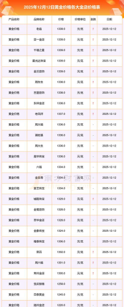 目前黄金价格多少钱（2025年12月1日）