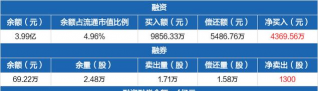 12月1日四川黄金股票融资净买入4369.56万元