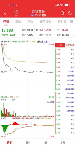 赤峰黄金股票今日股价：12月1日收盘上涨0.63%