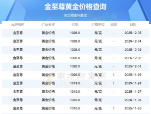 2025年12月1日杭州金至尊消息：黄金1326元/克
