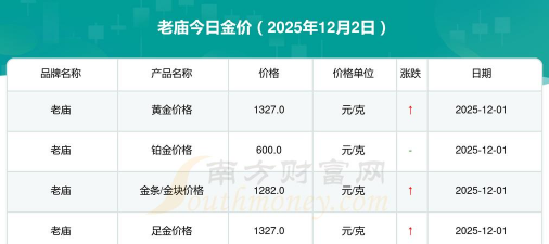 （2025年12月2日）老庙黄金价格今天多少一克