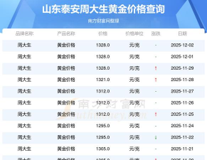 （2025年12月2日）今天周大生黄金价格多少一克