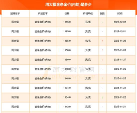 今日中国黄金基础金价(2025年12月2日)