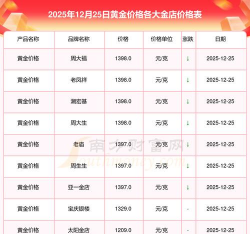 香港黄金价格今天多少一克（2025年12月3日）