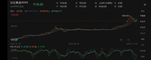 2025年12月3日上海黄金交易所市场行情