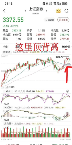 伦敦金短线看涨但顶背离隐现