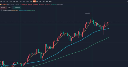 12月2日金市晚评：‌黄金十字星震荡