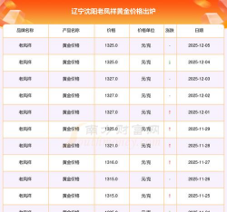 今日沈阳老凤祥黄金价格查询（2025年12月2日）
