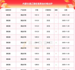 呼和浩特潮宏基今日黄金价格查询（2025年12月2日）