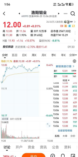 12月2日洛阳钼业股票下跌0.58%