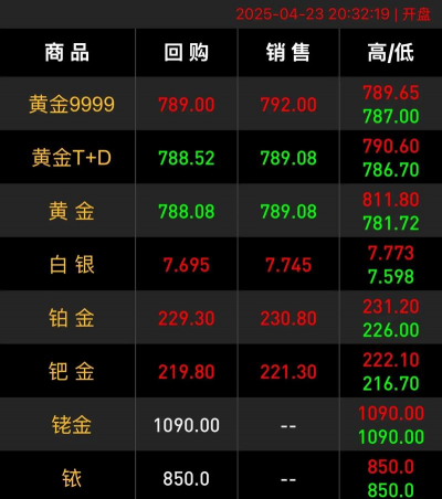 金价六周高位回落遇买盘