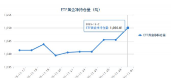 【黄金etf持仓量】12月1日黄金ETF较上一交易日增加4.58吨