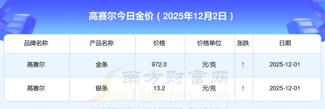 高赛尔周二（12月2日）金条967.5元/克