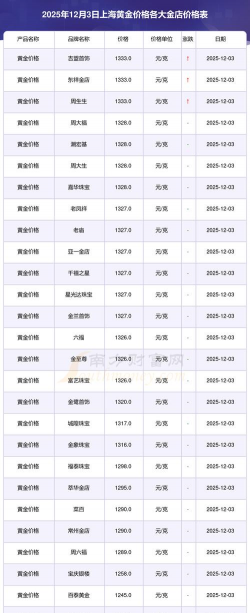 上海今日黄金价格多少钱一克（2025年12月3日）