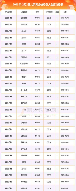 北京今日黄金价格多少钱一克（2025年12月3日）