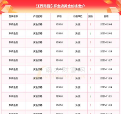 南昌今日黄金价格多少钱一克（2025年12月3日）
