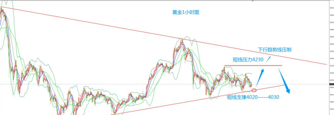 黄金缓慢震荡酝酿回撤