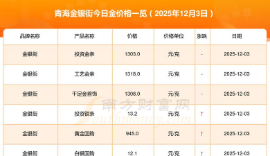2025年12月3日国内外金银价差一览
