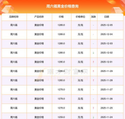 合肥周六福今日黄金价格查询（2025年12月3日）