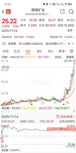 12月3日国城矿业股票走弱