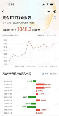 2025年12月3日ETF黄金最新净持仓量数据
