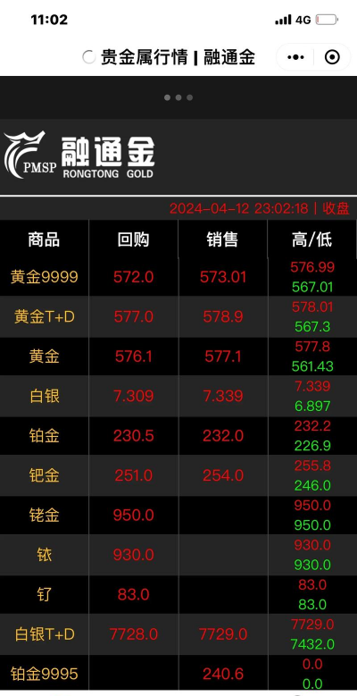 今日贵金属融通金行情报价（2025年12月3日）
