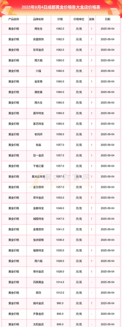 成都金银街周三（12月3日）黄金价格报价1308元/克