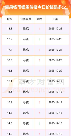 郑州宝泉钱币周三（12月3日）银条价格13.67元/克