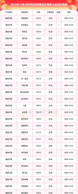 黄金首饰价格今日多少一克？（2025年12月3日）