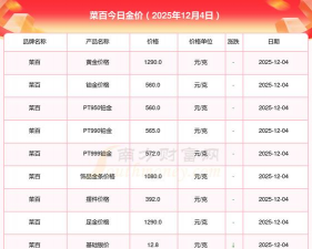 菜百黄金价格今天多少一克（2025年12月4日）