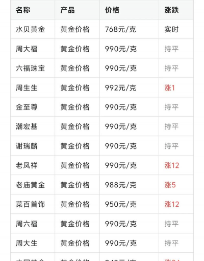 （2025年12月4日）足金回收价格今天多少一克