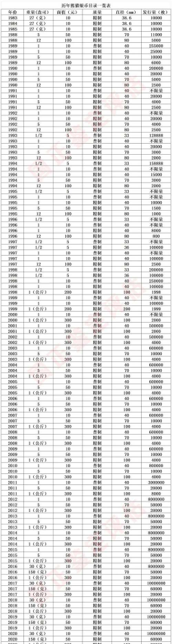 历年熊猫银币价格（2025年12月5日）
