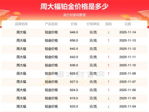 金大福珠宝铂金多少钱一克（2025年12月05日）参考价格