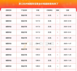 杭州今日黄金价格多少钱一克（2025年12月4日）
