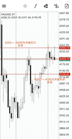 黄金4200拉锯区间4160