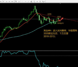 黄金震荡收十字星