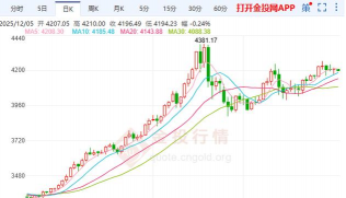 黄金日线“启明星”暗示跌势衰竭